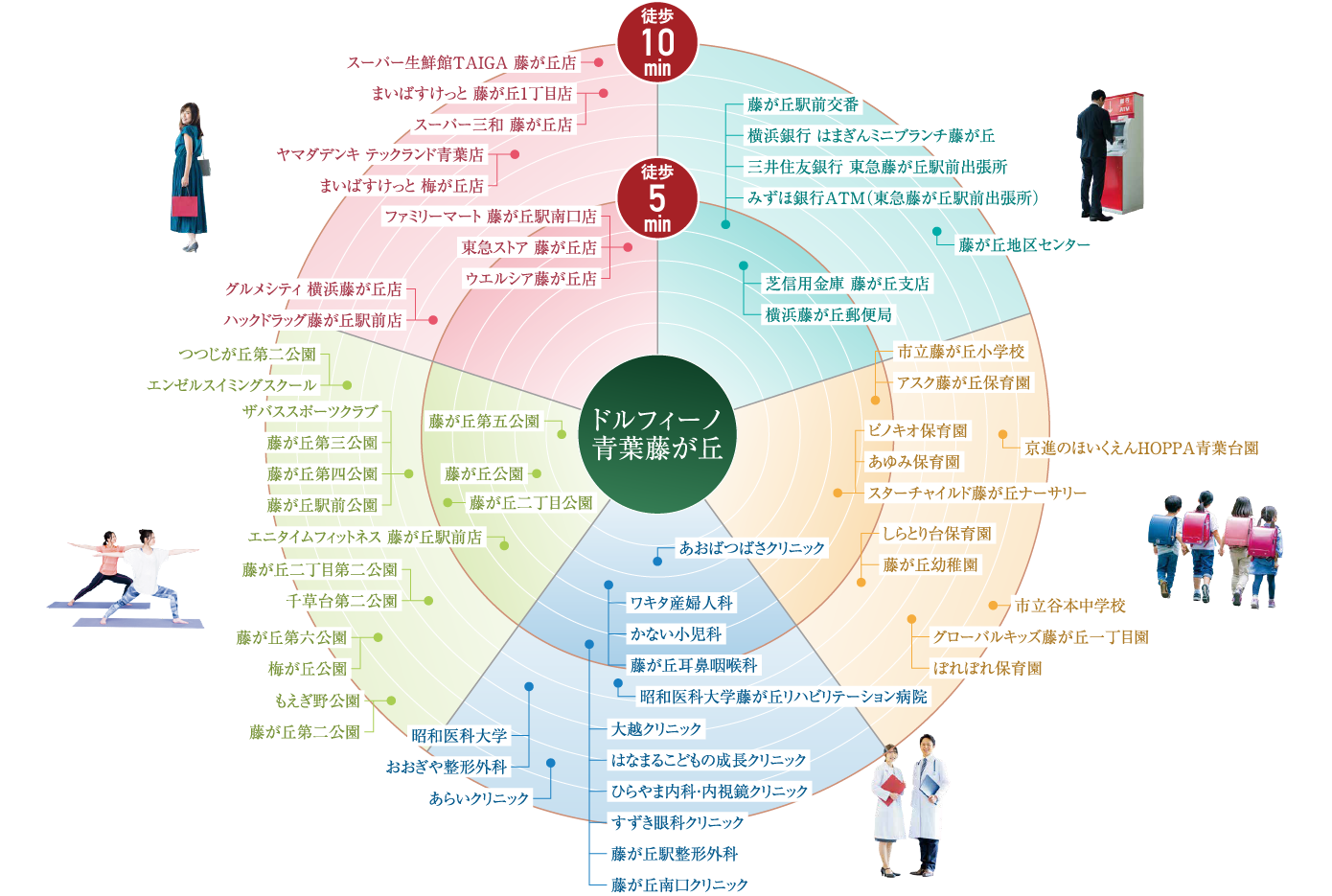 徒歩圏内施設イメージ