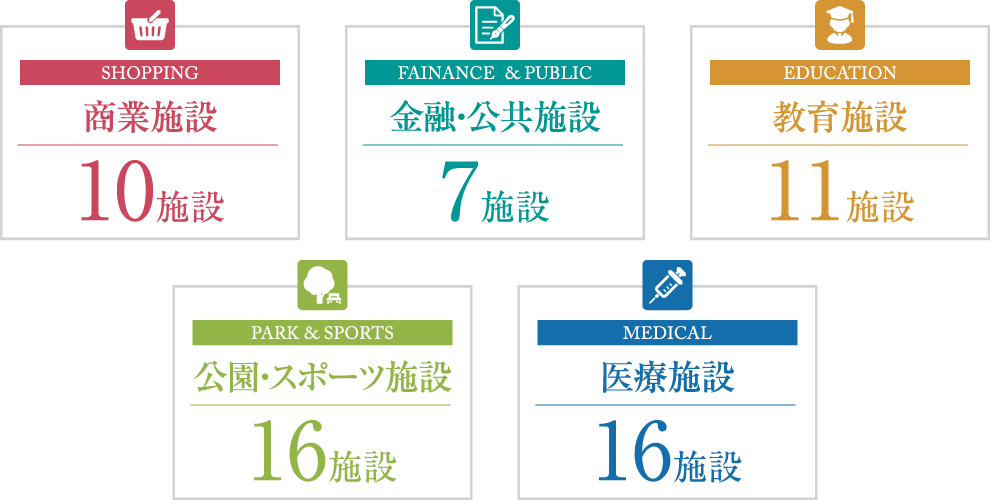 徒歩圏内施設まとめ