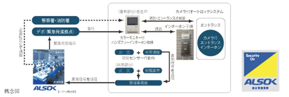 24時間遠隔保安システム（ALSOK）