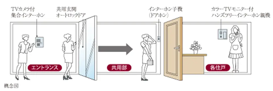 カラーモニター付インターホン&オートロックシステム