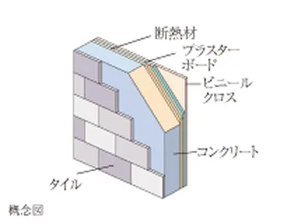 断熱性を高める外壁構造