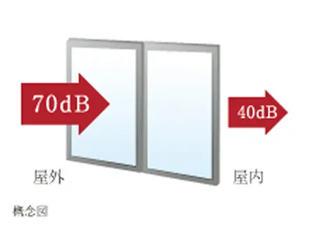 防音に優れたT-2等級サッシ